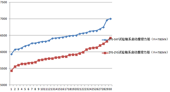 低摩擦力矩風(fēng)力發(fā)電機主軸軸承