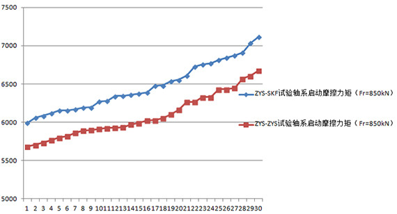 低摩擦力矩風(fēng)力發(fā)電機主軸軸承