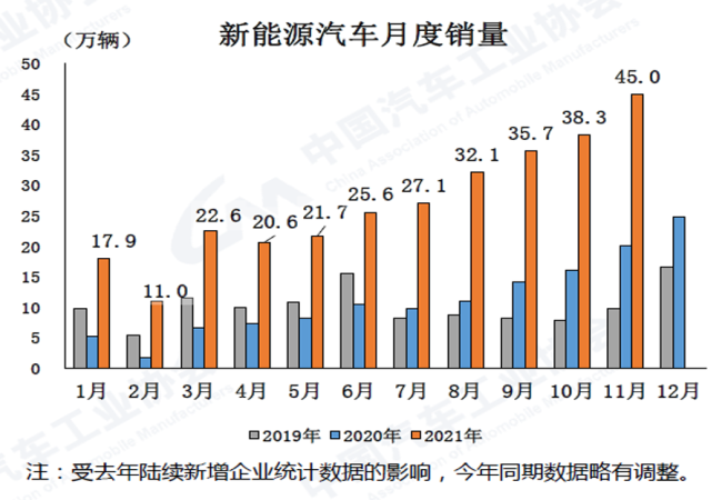 2021年11月汽車產(chǎn)銷環(huán)比延續(xù)增長(zhǎng)同比仍下降