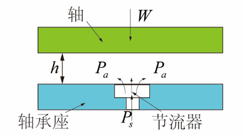 氣體軸承的工作原理、特點及典型應(yīng)用